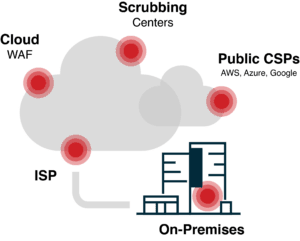 DDoS mitigation architecture options