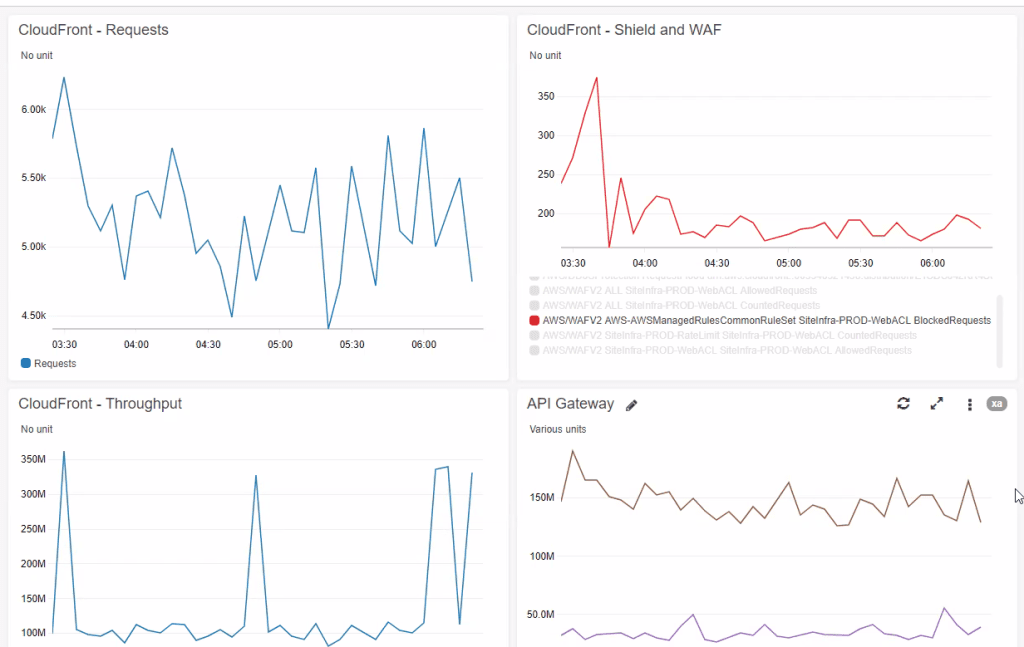 AWS-DDoS-Attack-Visibility