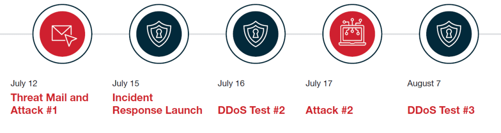 ddos-timeline